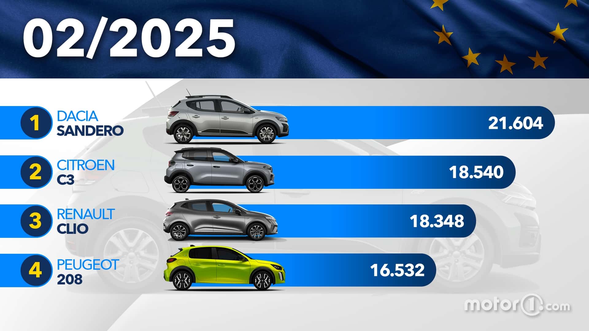 Avrupa’da Şubat Ayında En Çok Satan Model Yine Dacia Sandero!